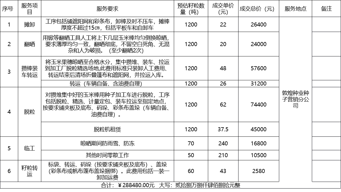 甘肅省敦煌種業(yè)集團(tuán)股份有限公司種子營(yíng)銷分公司鮮果穗運(yùn)輸服務(wù)及果穗晾曬脫粒、籽粒精選加工勞務(wù)外包服務(wù)項(xiàng)目 成交公告